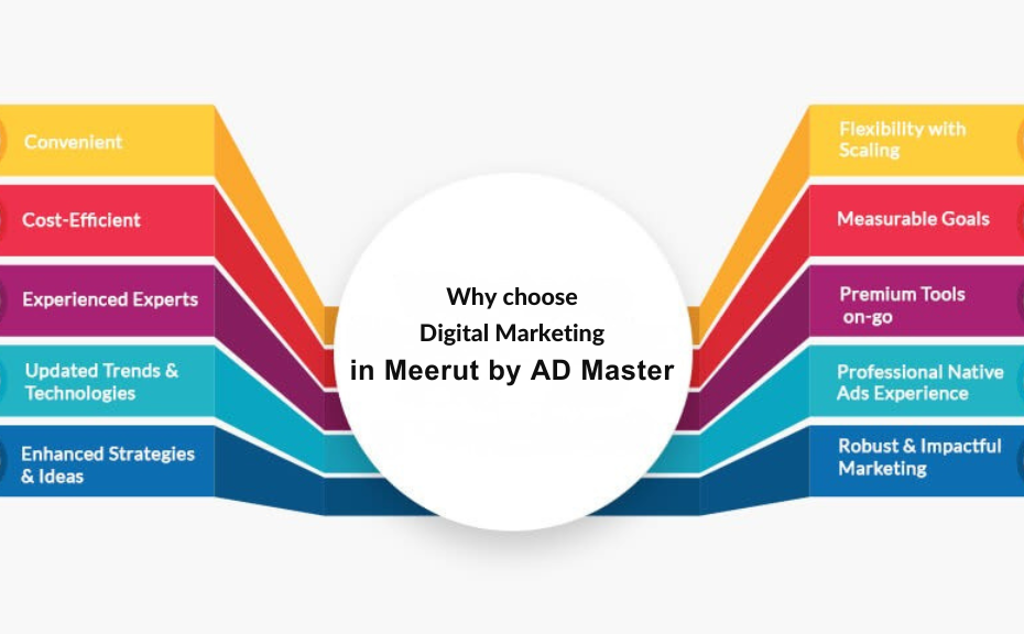 Best Digital Marketing Services in Meerut | Ad Master