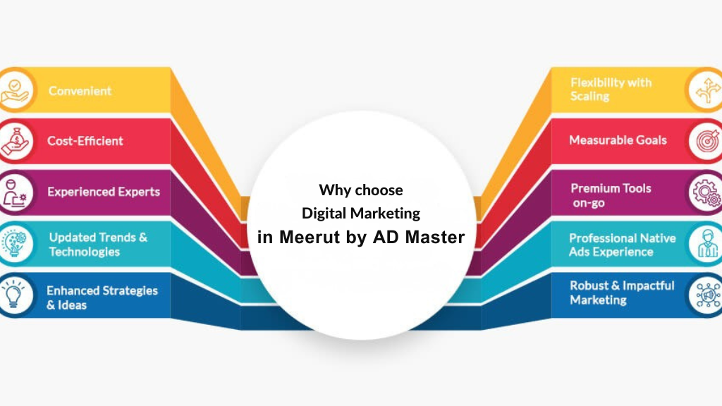 Best Digital Marketing Services in Meerut | Ad Master